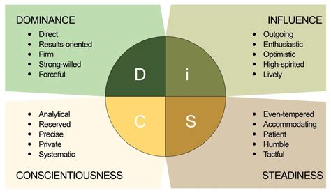 Free DISC Profile & Assessment - Free Personality Assessment