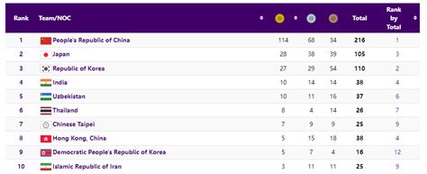 Asian Games Medal Tally: India 4th Overall With 10 Gold, 14 Silver and ...