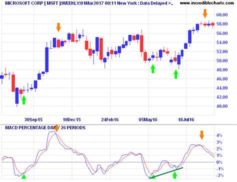 MACD Indicator: Two Great Trading Signals.