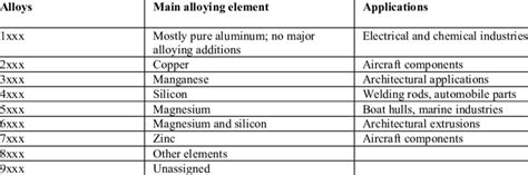 1 Designation of aluminium alloys and their applications. | Download Table