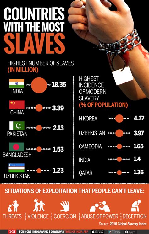 Modern day shame: Slavery - Times of India