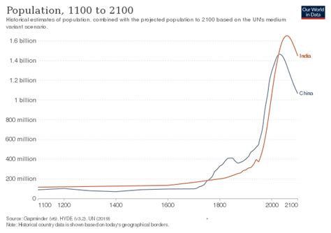 Historical population of India and China since 1100 with projection to 2100