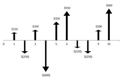 Cash Flows and Cash Flow Diagrams – Engineering Economics