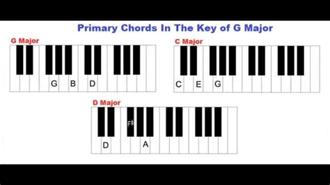 Learn Piano - The Key Of G Major, The G Major Scale, Primary Chords In ...