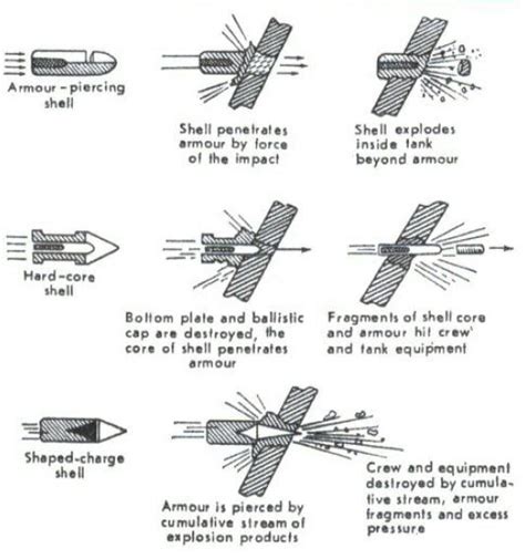 Main types of tank shells Military Tactics, Military Weapons, Tank ...