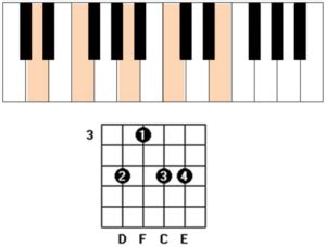 dm7 9 chord guitar and piano | Simplifying Theory