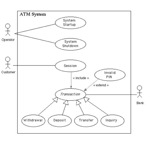 Use Cases for Example ATM System