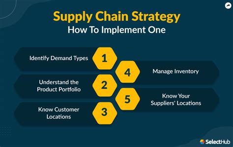 Supply Chain Strategy | 2024 Comprehensive Guide