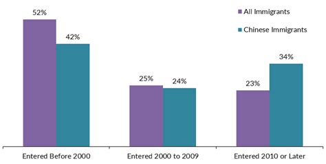 Chinese Immigrants in the United States | migrationpolicy.org