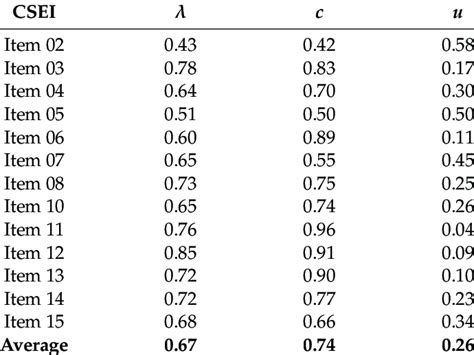 Ordinal coefficient alpha reliability parameters. | Download Scientific ...