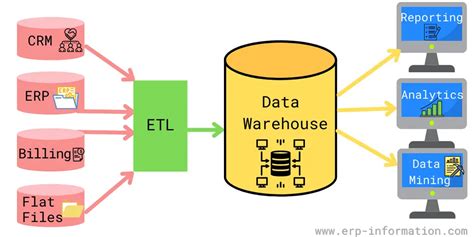 What is Data Warehouse? (Architecture, Types, Benefits, and Tools)