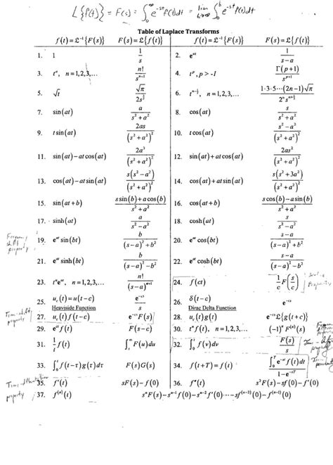 Laplace transform table - pikolskill