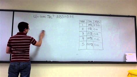 Lab Review - Standard Curve (Unit 2 Spectrophotometry) - YouTube