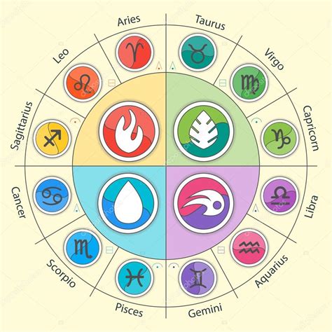 The 12 Zodiac Elements / Zodiac Signs And Four Elements In Circle In ...