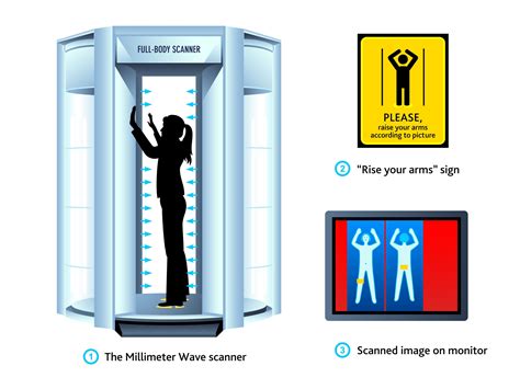 Airport Scanner Radiation: Should You be Concerned? - EMF Empowerment