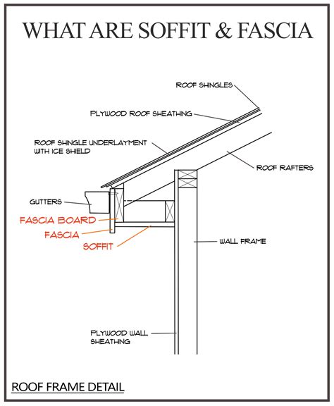 What are soffit and fascia infographic 1 - Modern Design