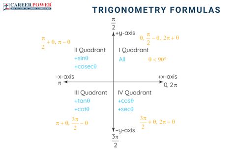 Trigonometry Formulas and Identities, All Formula List