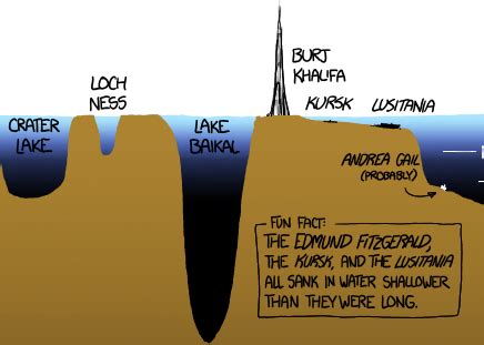 Lake Baikal Depth Comparison