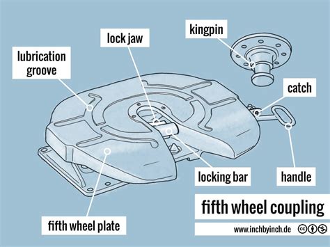 INCH - Technical English | fifth wheel coupling