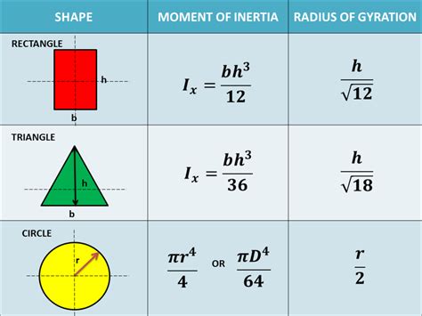 Moment Of Inertia Formula - Madalynngwf