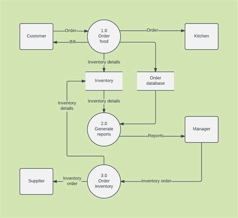 What is a Data Flow Diagram | Lucidchart