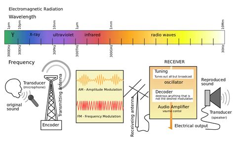 File:Radio Transmission Diagram en.svg