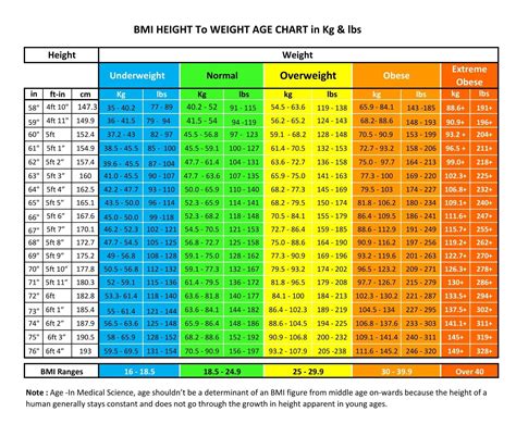 Healthy Height Weight Age Chart