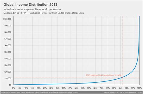 Income-Inequality.info - explore income inequality data