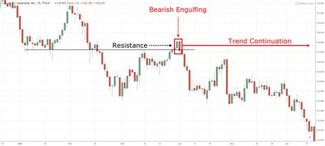 Bearish Engulfing Pattern Trading Strategy Guide