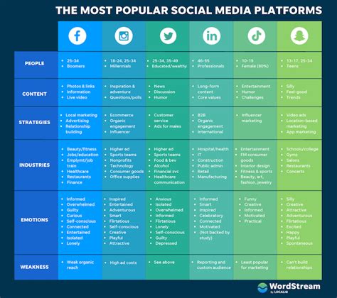 Dominate One Social Channel! (Stop Trying to Win All)