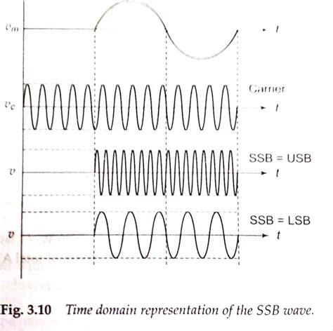 Understanding single sideband modulation and demodulation - Electrical ...