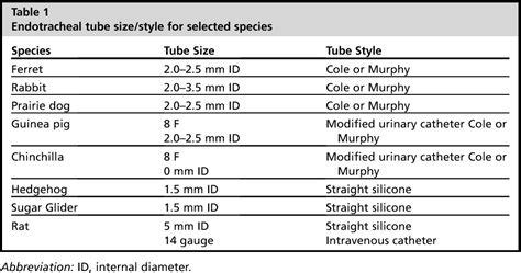 Canine Endotracheal Tube Size Chart