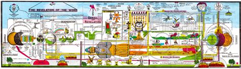 Book Of Revelation Timeline Chart - Best Picture Of Chart Anyimage.Org