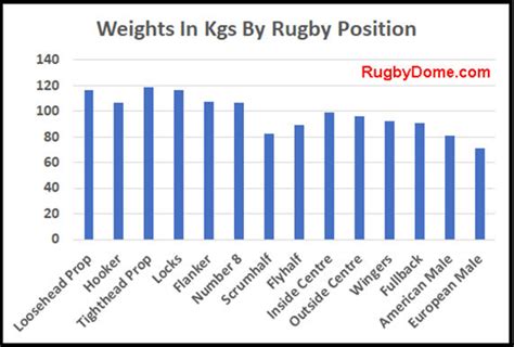 How Heavy Are Professional Rugby Players? – Rugby Dome