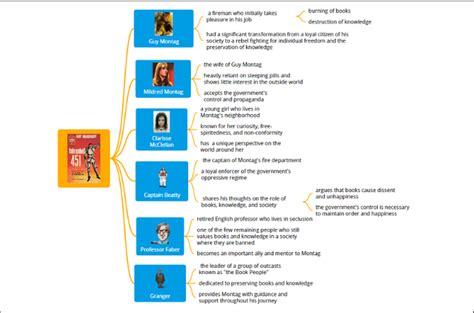 Study Guide: Fahrenheit 451 Summary, Characters, & Themes