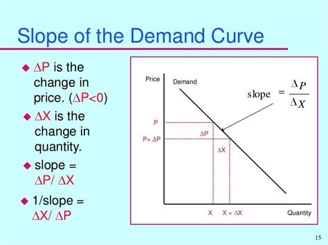 Elasticity Of Supply And Demand