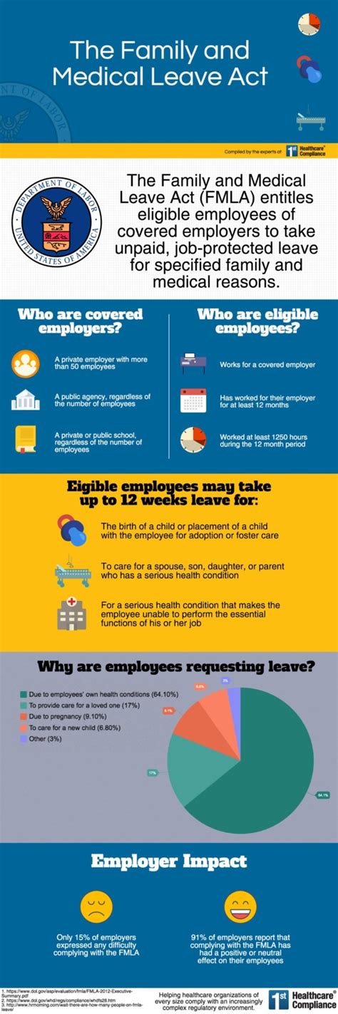 Infographic: The Family and Medical Leave Act (FMLA) | First Healthcare ...