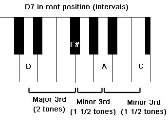 D7 Chord on Piano