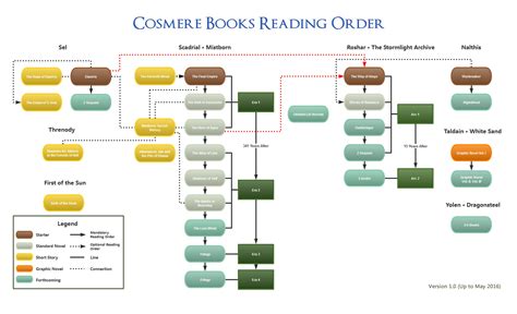 [UPDATED CHART] Cosmere Books Reading Order (Version 2.0 up to May 2016 ...