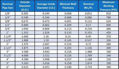 Schedule 40 Pvc Pipe Wall Thickness Chart