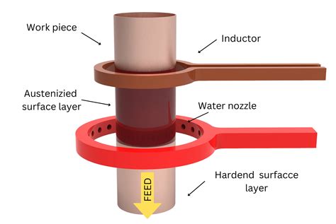 What is Induction Hardening? And What is it Used for?