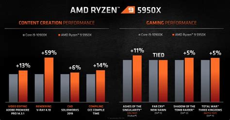 AMD shows some Ryzen 5000 series benchmark results