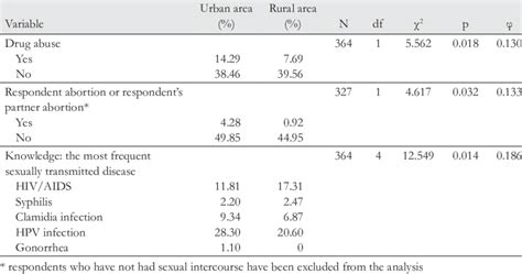 Differences according to place of residence | Download Scientific Diagram