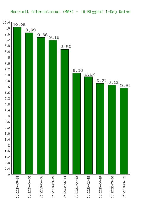 Marriott International (MAR) Stock 10 Year History & Return