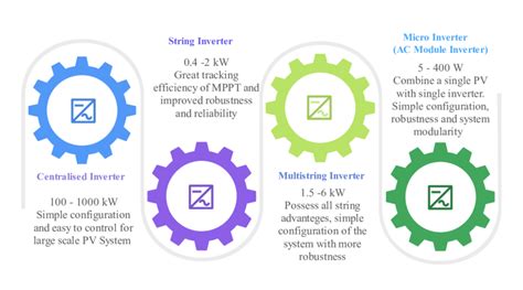 Grid-connected solar PV inverter classification. | Download Scientific ...