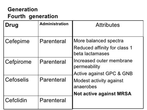 Fifth generation cephalosporins 2011