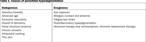 [PDF] Treatment of periorbital hyperpigmentation. | Semantic Scholar