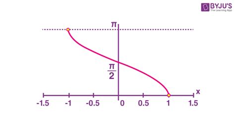 Inverse Cosine Function | Arccosine Definition, Formula, Graph