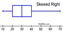 Positively Skewed Box Plot