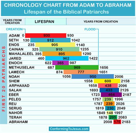 Chronology Chart from Adam to Abraham - Biblical Patriarchs Lifespan